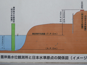 霊岸島水位観測所と日本水準原点の関係を示す図
