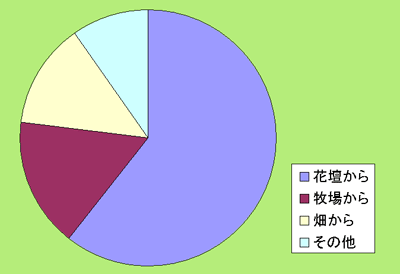 にげだし型の内訳