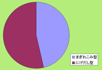 まぎれこみ型とにげだし型の割合
