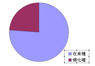 平塚の野生種子植物の中で帰化種の占める割合