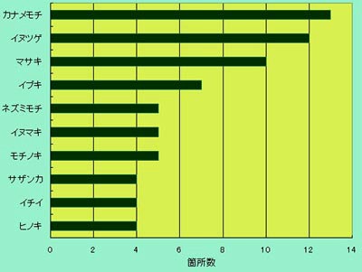 生垣の樹種ベストテン
