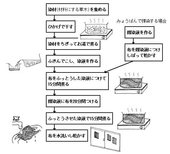 草木染めの方法