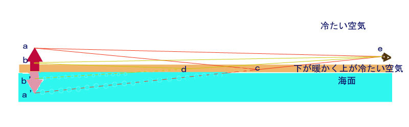 浮き島現象の説明