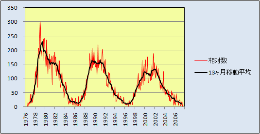 太陽黒点相対数グラフ