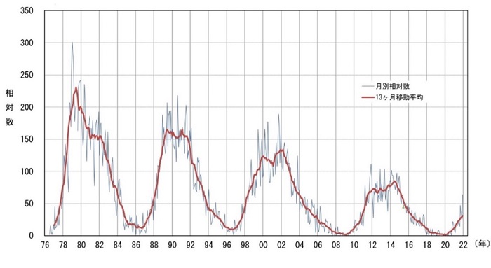 博物館と会員による観測で得られた1976年~2021年の黒点相対数(1976年~2021年)
