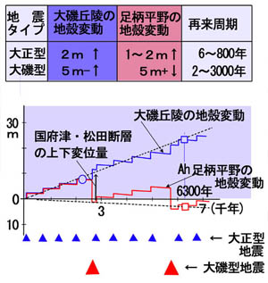 山崎1993の地殻変動モデル