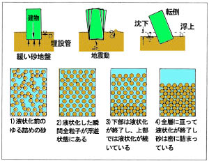 液状化発生過程