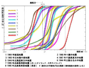 過去の液状化特性