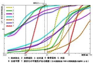 地形毎の粒度組成