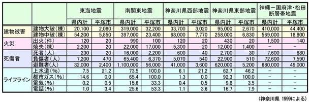 県の想定する地震被害