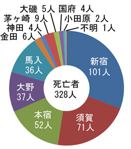 【図１】平塚空襲の死亡者