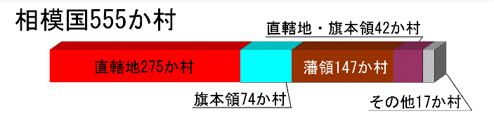 天正18～20年相模国所領構成