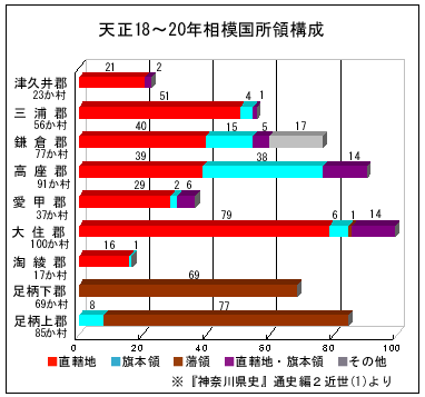 <FONT size="-1">【図２】天正18～20年相模国郡別所領構成</FONT>