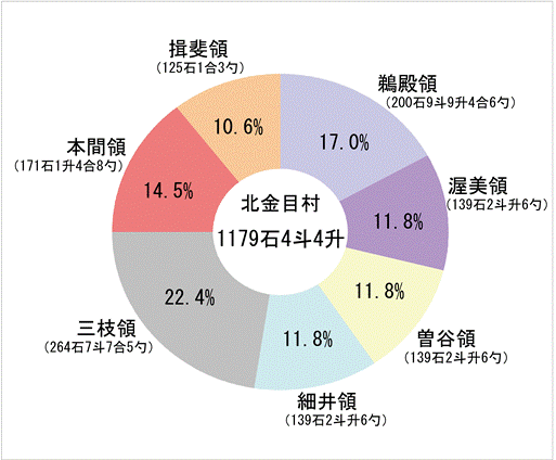 【図３】北金目村の領主と知行地