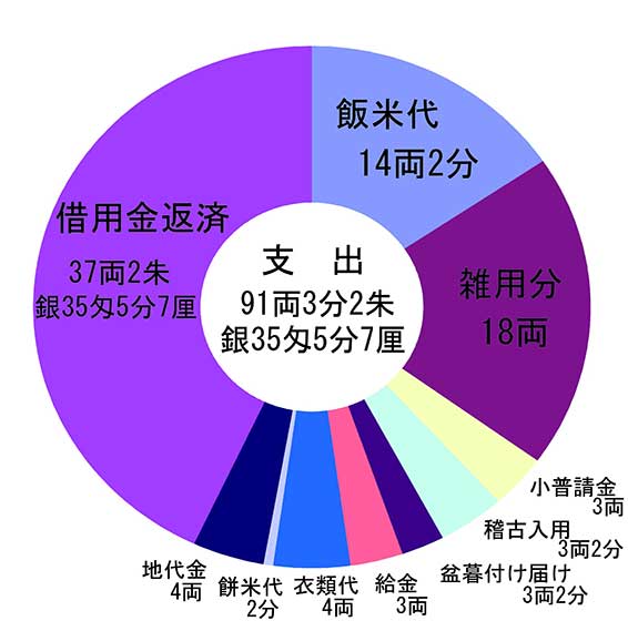 【図１】文政12年における旗本石原氏の支出見積り