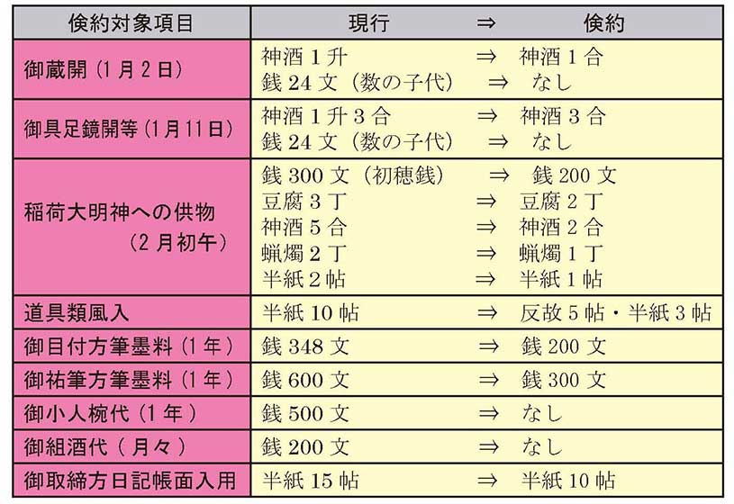 万延2年「諸向渡方御減方取調帳」にみる倹約の一例