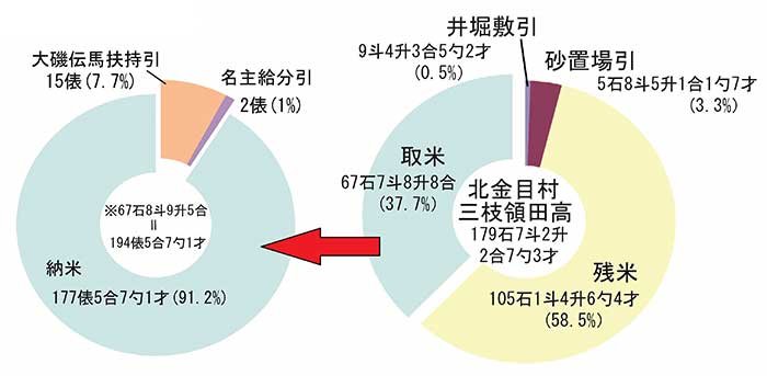 寛延元年(1748)北金目村三枝領の田方年貢の内訳