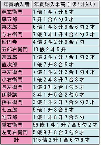 嘉永6年土屋村柳沢領田方年貢納入内訳