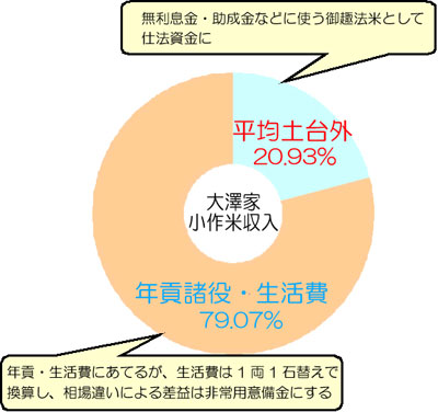 【図１】「家株永安議定書における大澤家小作米の使途」