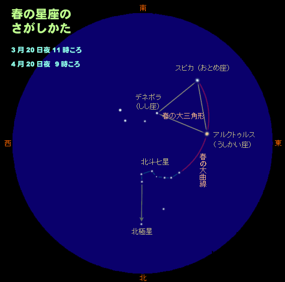 春の大曲線・大三角の図