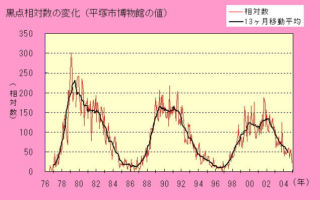 相対数グラフ