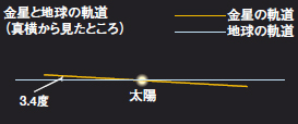 金星と地球の軌道、真横からみたところ