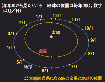 金星と地球の軌道、ななめからみたところ