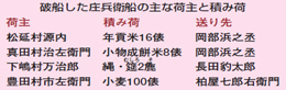 須賀村庄兵衛船の破船報告書